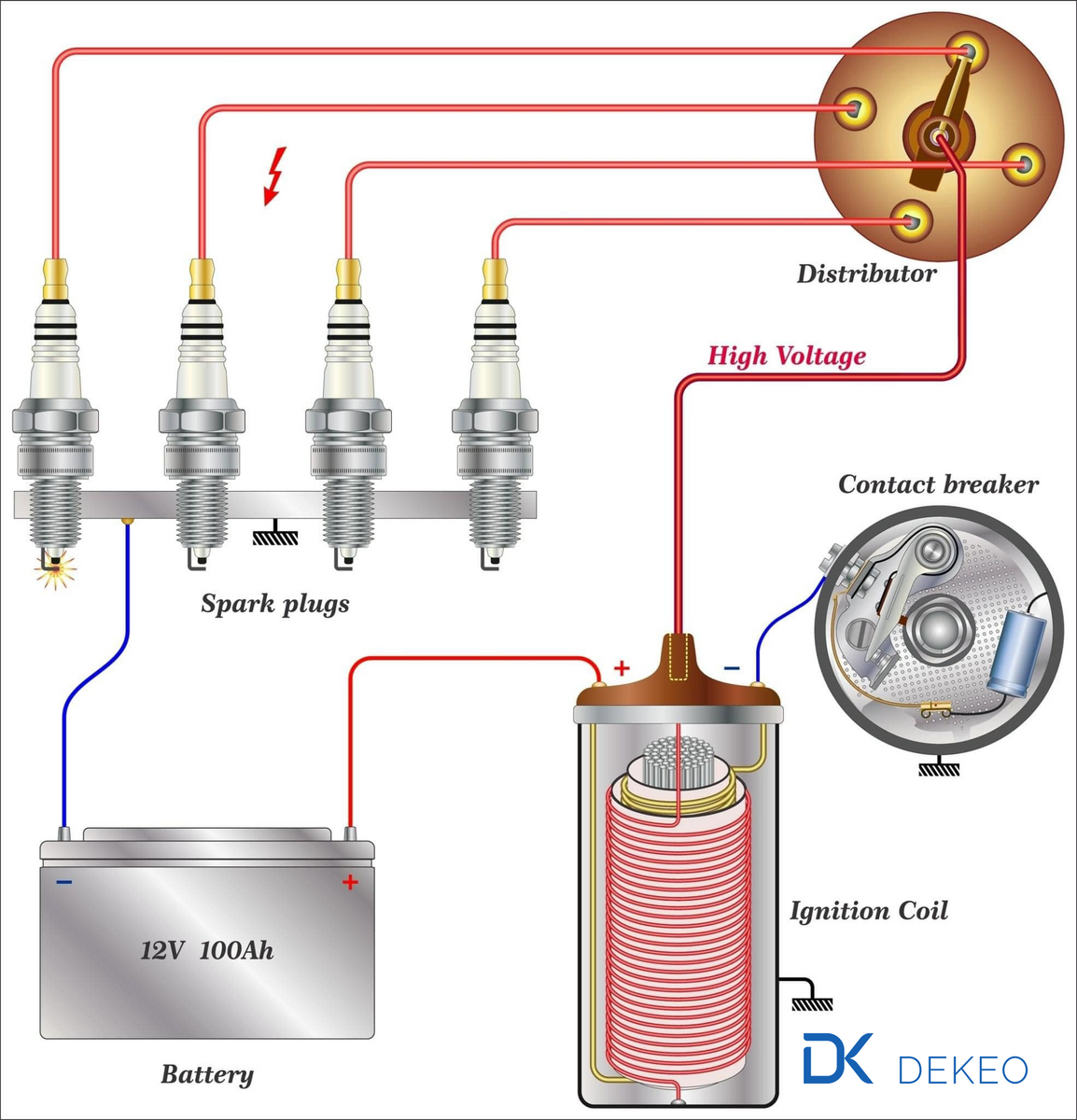How is the car ignited? DEKEO